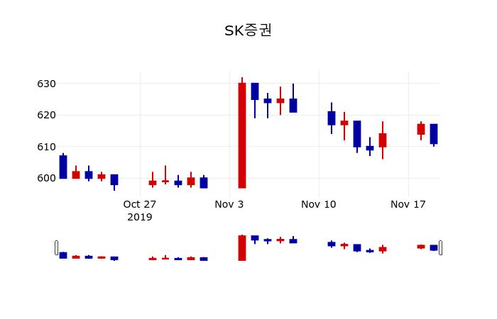▲지난 30영업일 동안 SK증권 주가변동정보