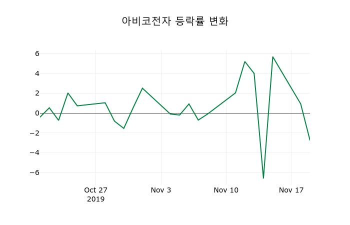 ▲지난 2주간의 등락률 변동정보