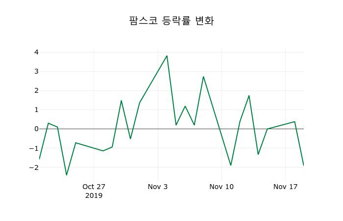 ▲지난 2주간의 등락률 변동정보