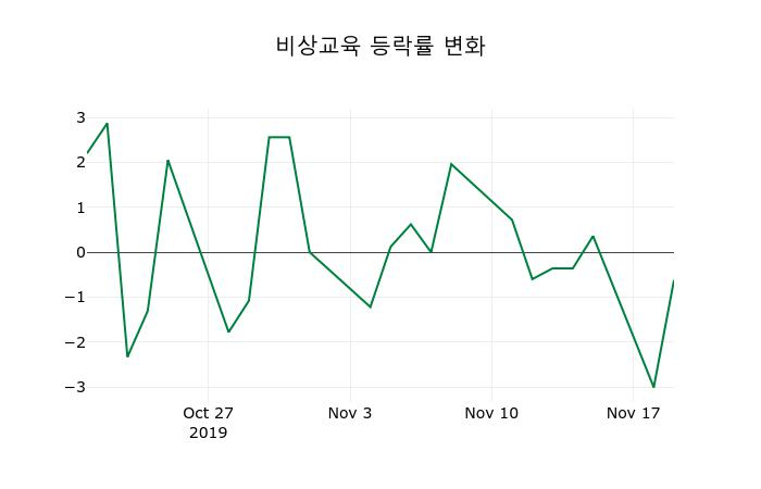 ▲지난 2주간의 등락률 변동정보