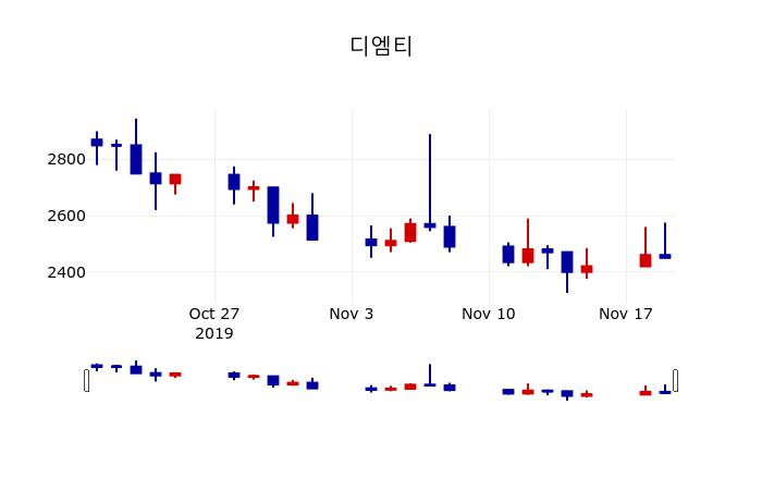 ▲지난 30영업일 동안 디엠티 주가변동정보