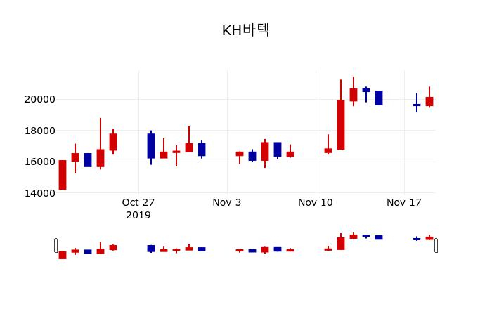 ▲지난 30영업일 동안 KH바텍 주가변동정보