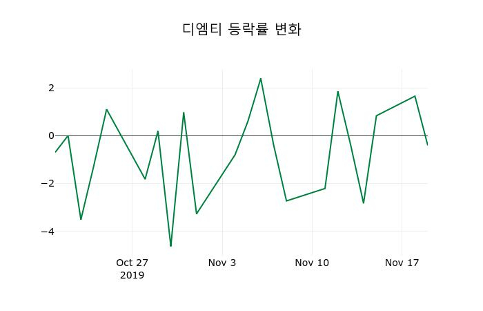 ▲지난 2주간의 등락률 변동정보