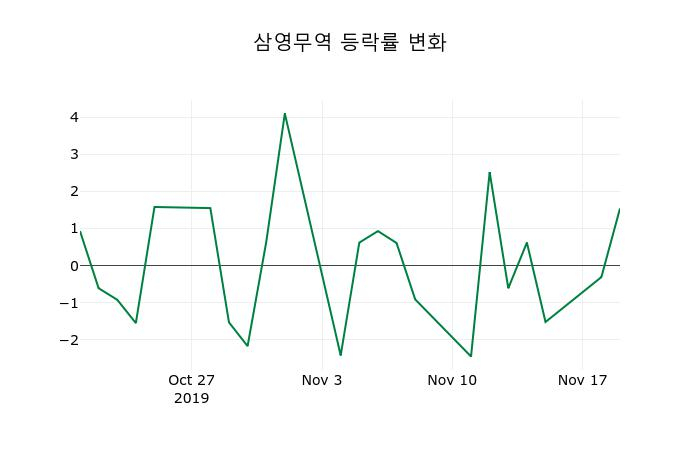 ▲지난 2주간의 등락률 변동정보