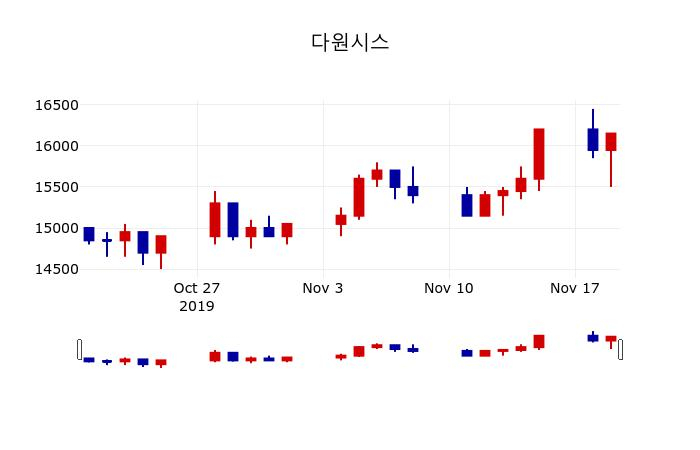 ▲지난 30영업일 동안 다원시스 주가변동정보