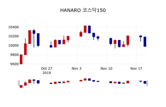 ▲지난 30영업일 동안 HANARO 코스닥150 주가변동정보
