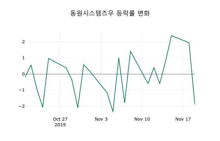 ▲지난 2주간의 등락률 변동정보