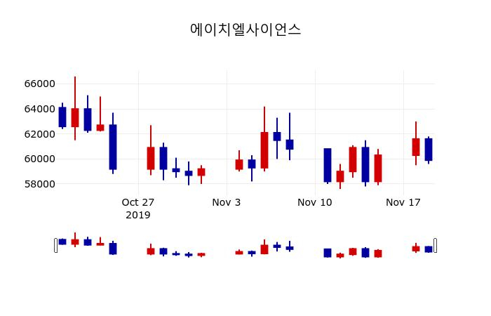 ▲지난 30영업일 동안 에이치엘사이언스 주가변동정보
