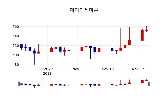 ▲지난 30영업일 동안 에이티세미콘 주가변동정보