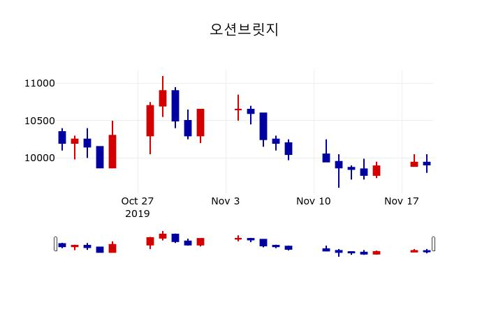 ▲지난 30영업일 동안 오션브릿지 주가변동정보
