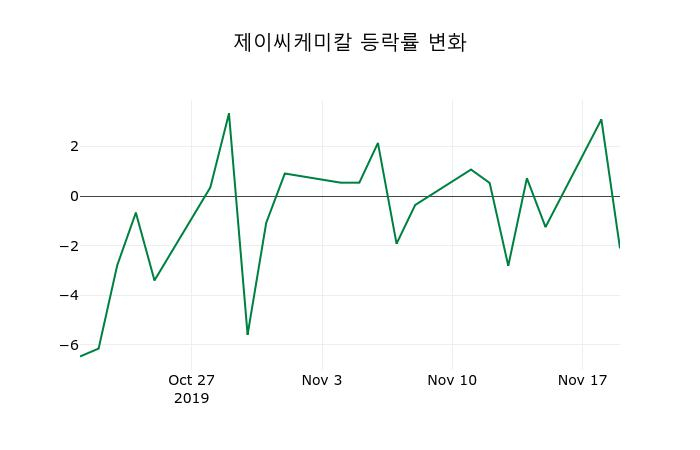 ▲지난 2주간의 등락률 변동정보
