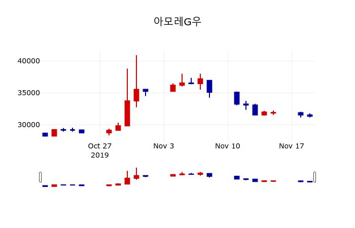 ▲지난 30영업일 동안 아모레G우 주가변동정보