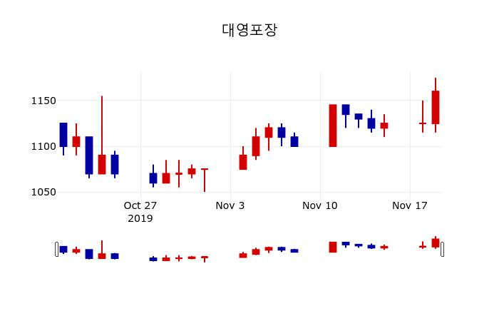 ▲지난 30영업일 동안 대영포장 주가변동정보