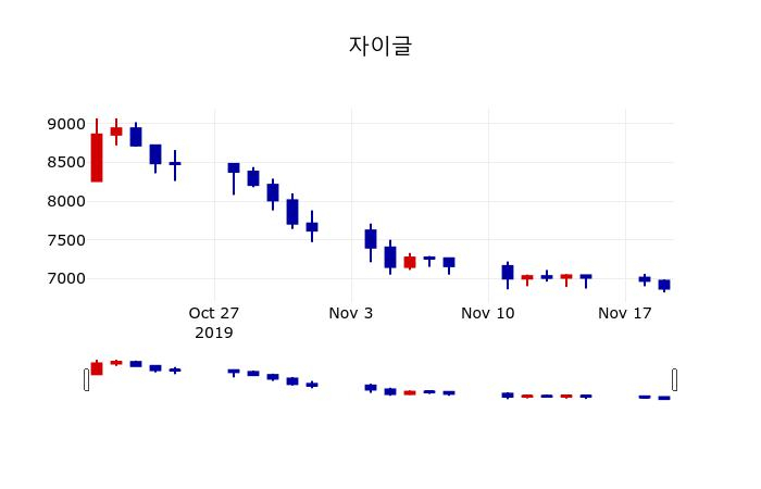 ▲지난 30영업일 동안 자이글 주가변동정보