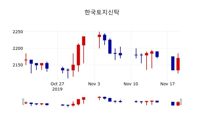 ▲지난 30영업일 동안 한국토지신탁 주가변동정보