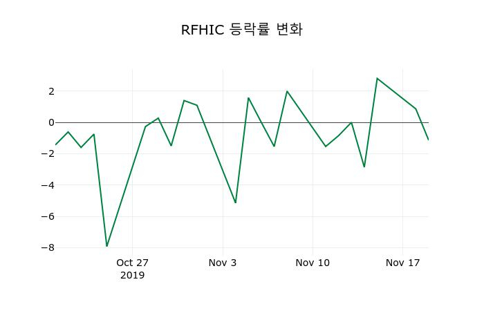 ▲지난 2주간의 등락률 변동정보