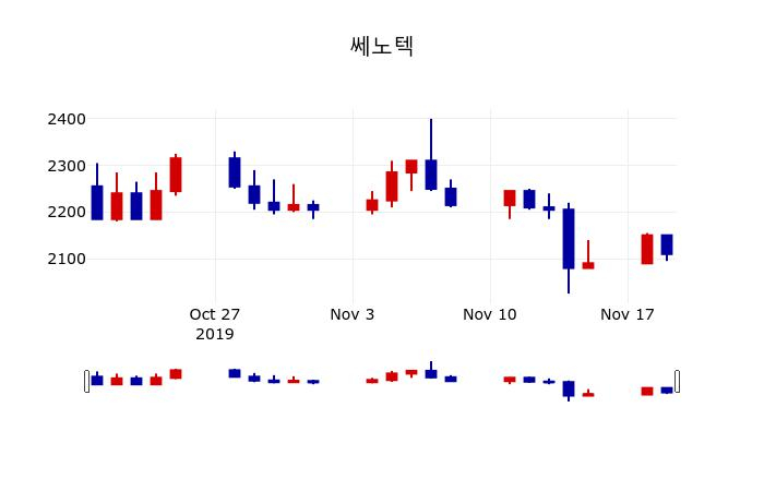 ▲지난 30영업일 동안 쎄노텍 주가변동정보