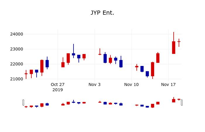 ▲지난 30영업일 동안 JYP Ent. 주가변동정보