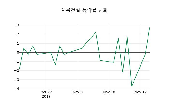 ▲지난 2주간의 등락률 변동정보