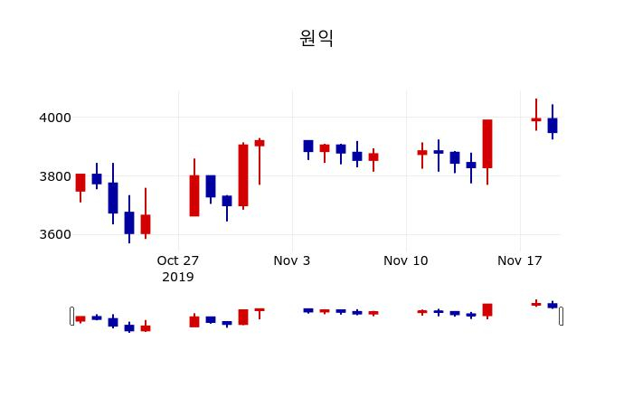 ▲지난 30영업일 동안 원익 주가변동정보
