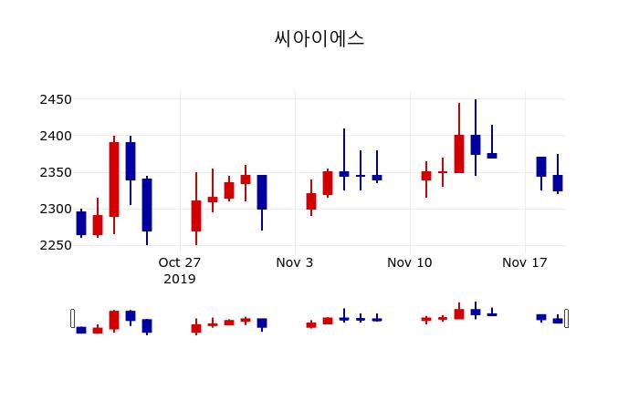 ▲지난 30영업일 동안 씨아이에스 주가변동정보