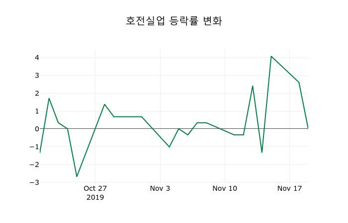 ▲지난 2주간의 등락률 변동정보