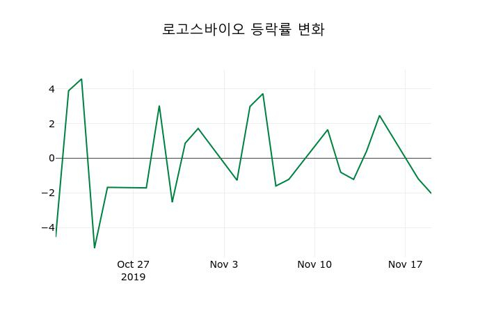 ▲지난 2주간의 등락률 변동정보