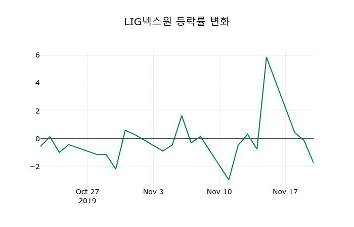 ▲지난 2주간의 등락률 변동정보