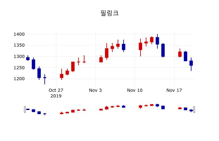 ▲지난 30영업일 동안 필링크 주가변동정보