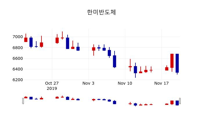 ▲지난 30영업일 동안 한미반도체 주가변동정보