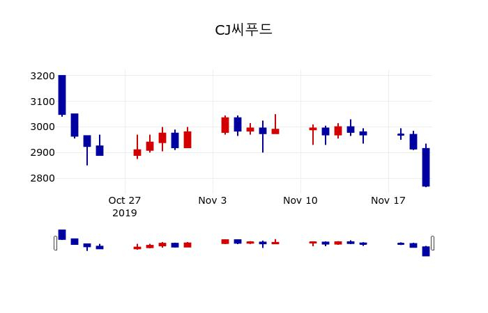 ▲지난 30영업일 동안 CJ씨푸드 주가변동정보