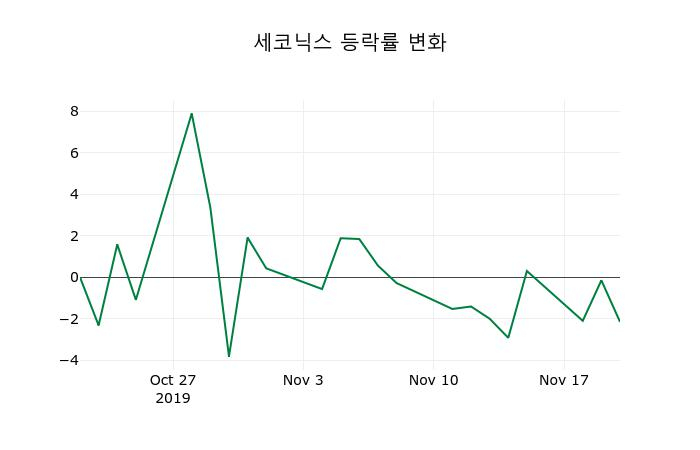▲지난 2주간의 등락률 변동정보