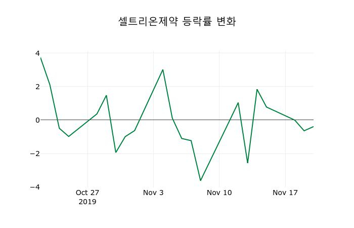 ▲지난 2주간의 등락률 변동정보