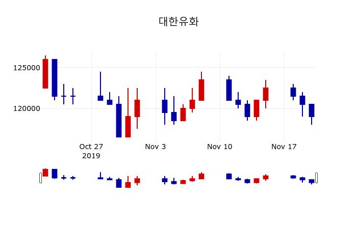 ▲지난 30영업일 동안 대한유화 주가변동정보