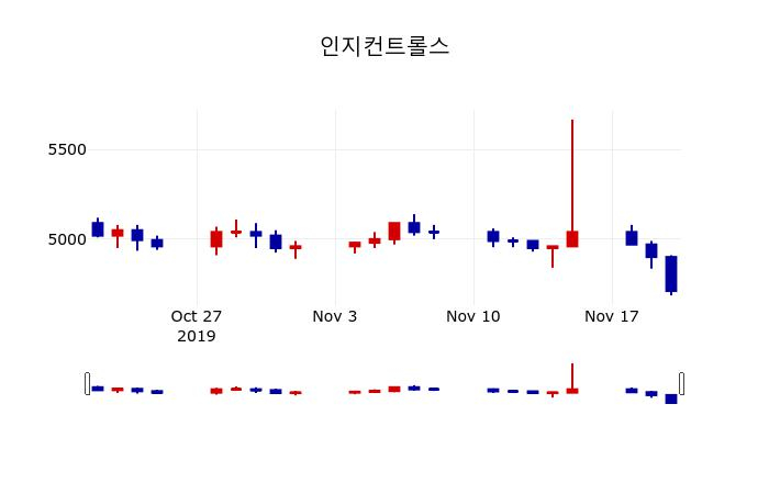 ▲지난 30영업일 동안 인지컨트롤스 주가변동정보