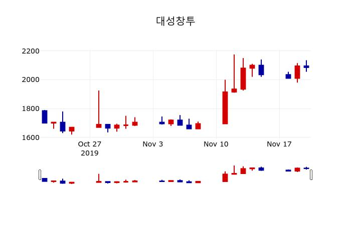 ▲지난 30영업일 동안 대성창투 주가변동정보