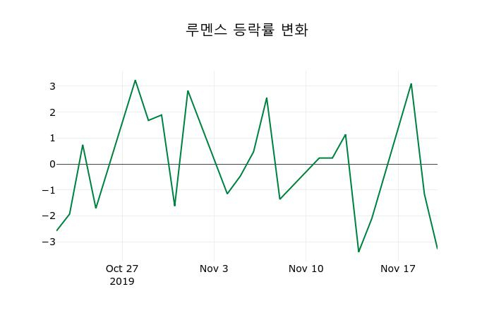 ▲지난 2주간의 등락률 변동정보