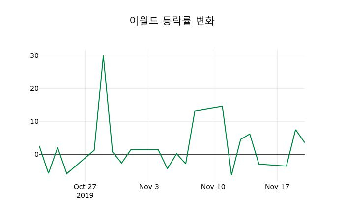 ▲지난 2주간의 등락률 변동정보