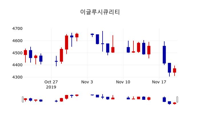 ▲지난 30영업일 동안 이글루시큐리티 주가변동정보