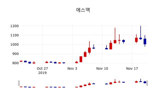 ▲지난 30영업일 동안 에스맥 주가변동정보