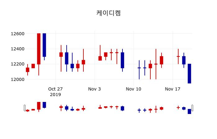 ▲지난 30영업일 동안 케이디켐 주가변동정보