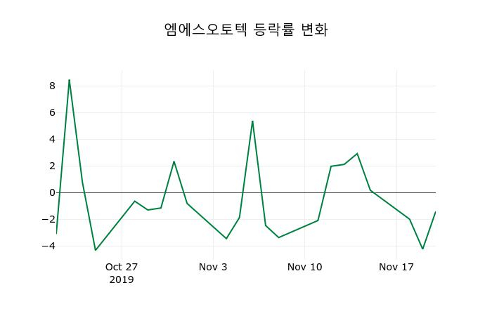▲지난 2주간의 등락률 변동정보