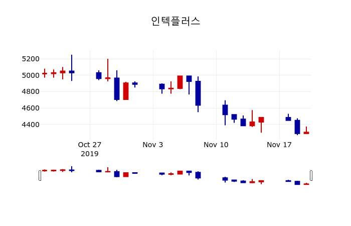 ▲지난 30영업일 동안 인텍플러스 주가변동정보