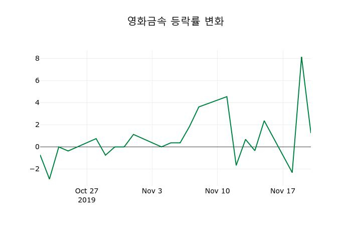 ▲지난 2주간의 등락률 변동정보