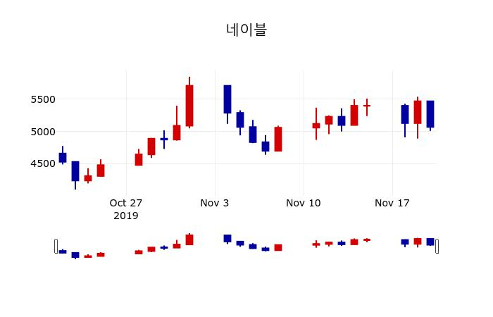 ▲지난 30영업일 동안 네이블 주가변동정보