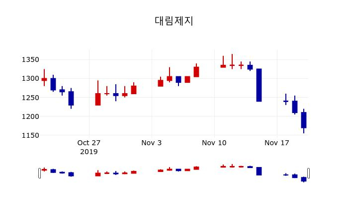 ▲지난 30영업일 동안 대림제지 주가변동정보