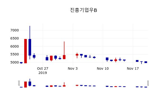 ▲지난 30영업일 동안 진흥기업우B 주가변동정보