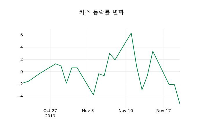 ▲지난 2주간의 등락률 변동정보