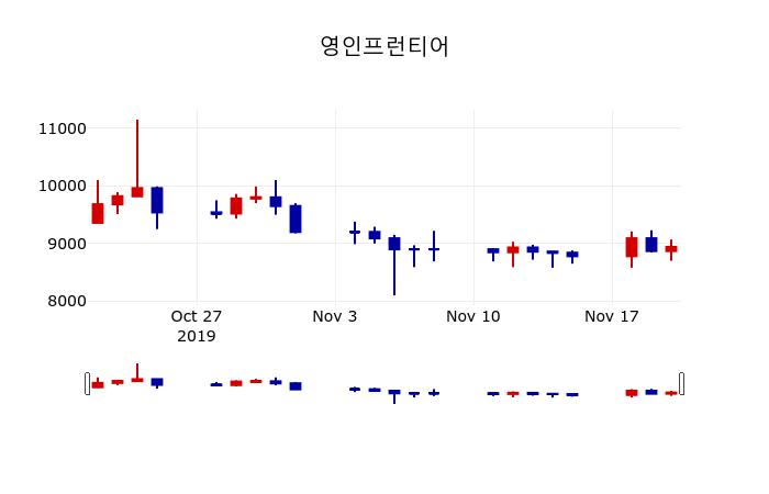 ▲지난 30영업일 동안 영인프런티어 주가변동정보