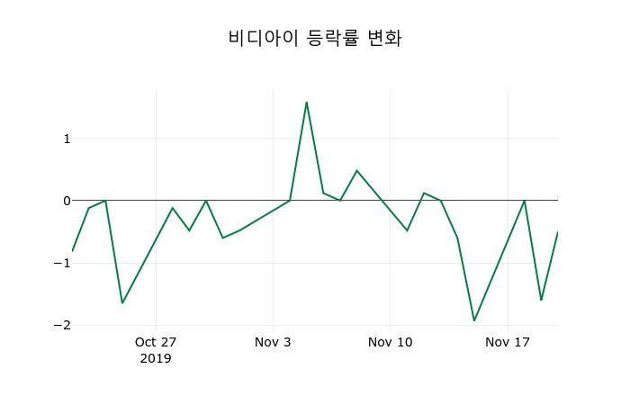 ▲지난 2주간의 등락률 변동정보